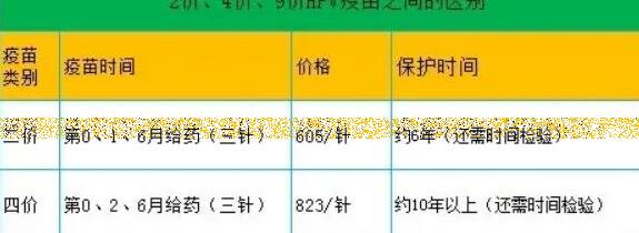 二价四价九价区别价格一览表最新，3针1062元-4000元(九价最贵)